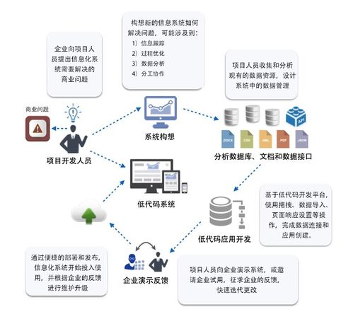 谁说软件开发难 选择j2paas低代码平台,简简单单就上手